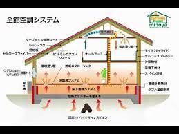 自然素材の家 三重県鈴鹿市 みのや 自然素材 全館空調の家 三重県鈴鹿市みのや 電話0120 818 190 三重県鈴鹿市北江島町19 8 株 みのや http www lohaspeople jp http suumo jp chumon koumuten リフォーム 地熱 リノベーション リフォーム