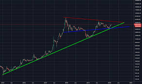 Il valore dei bitcoin può variare considerevolmente in un breve. Btcbrl Charts And Quotes Tradingview