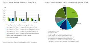 Maybe you would like to learn more about one of these? The Fresh Food Business Spurring The Local Community Trend Forward Deloitte China Consulting