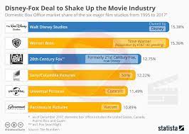 Big film entertainment creates, writes, produces, and directs all types of television commercials, documentaries, television series. Disney Fox Deal To Shake Up The Movie Industry Ictbusiness Biz