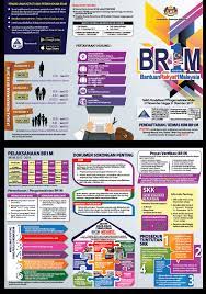 Pemohon boleh kemaskini maklumat dengan 2 cara, iaitu: Syarat Kelayakan Memohon Br1m 2018