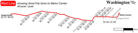 Metros Union Wants A Flat Fare Heres Why Thats A Bad