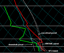 explanation of spc severe weather parameters