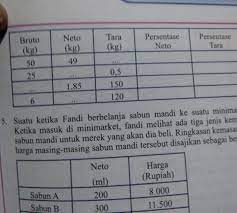 Suatu benda memiliki bruto 6 kg dan neto 5.500 gram. Lengkapi Tabel Berikut Ini Bruto Neto Tara Presentase Neto Presentase Tara Brainly Co Id