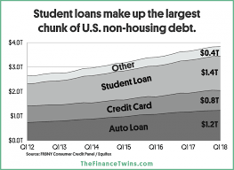 price of college increasing almost 8 times faster than wages