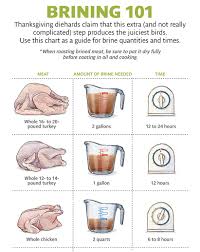 How To Make The Best Turkey Brine Wet And Dry