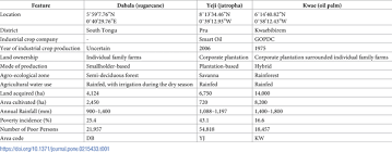 Reload the page if it doesn't play. Human Wellbeing Outcomes Of Involvement In Industrial Crop Production Evidence From Sugarcane Oil Palm And Jatropha Sites In Ghana