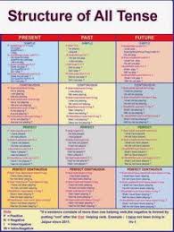 Tenses Finally A Chart With All Of The Tenses W Examples