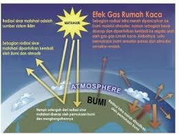 Yang kau jerat adalah riwayat / tidak punah jadi sejarah / yang bicara adalah cahaya / dikonstruksi dikomposisi / padam semua lampu / semua lampu / yang bicara adalah cahaya Jelaskan Efek Rumah Kaca Pada Gambar Diatas Brainly Co Id