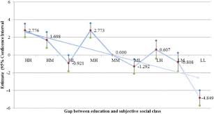 Shop casual women's, men's, maternity, kids' & baby clothes at gap. Adjusted Effect Of Gap Between Education And Subjective Social Class On Download Scientific Diagram