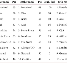 Besides serie a 2020/2021 standings you can find 5000+ competitions from more than 30 sports around the world on flashscore.com. Top 10 Serie B Standings And Promotion Odds Download Table