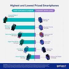 What is the growth rate for mobile phones in country? Most Popular Smartphone Brands In The Philippines