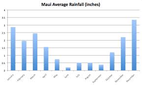 Ultimate Maui Weather Guide Including Rainfall