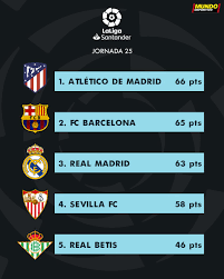 Mls standings for 2021, including wins, draws, losses, both home and away, as well as goals for & goals against. Barca Universal On Twitter La Liga Standings Currently