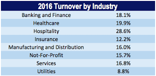 Employment turnover is basically the rate the company needs to replace the employees who had left the company. Employee Turnover Rate Learn How To Calculate Turnover Rates