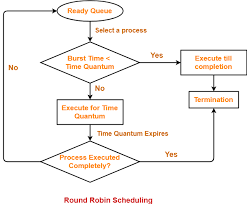 Round Robin Round Robin Scheduling Examples Gate Vidyalay