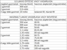 Legfeljebb 10 millió ft, meglévő és vállalt gyermekek után igényelhető, vissza. Meggazdagithat Vagy Nyomorban Hagyhat Az Uj Csok 24 Hu