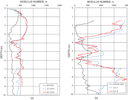 Evaluation Of Vibratory Compaction By In Situ Tests