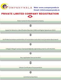 Register Your Private Limited Company With Us In Four Easy Steps Get Dsc And Din Company N Private Limited Company Limited Company Articles Of Association