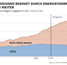 Zwar wurden 2019 in deutschland etwa 805 millionen tonnen treibhausgase freigesetzt. Eu Schatzungen Deutschland Stosst Das Meiste Co2 In Europa Aus Welt