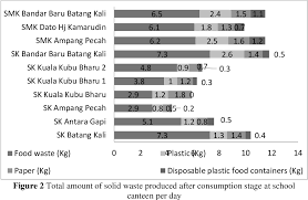 Your business in this directory? Quantification Of Solid Waste In School Canteens A Case Study From A Hulu Selangor Municipality Selangor Semantic Scholar