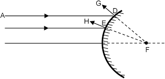 Formation Of Image By A Convex Mirror