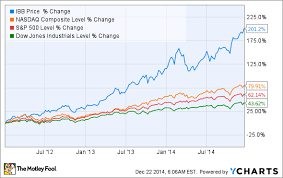 3 Stocks Poised For Eye Popping Gains In 2015 The Motley Fool