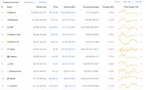 Visitors to our coins section will find the latest usd value of each coin in our cryptocurrency charts, derived from an. Market Capitalization Overview And Explanation Of Its Main Factors