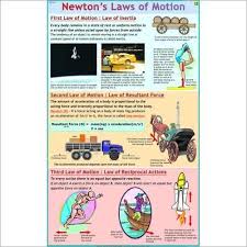 newtons law of motion physics charts