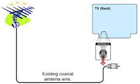 Check spelling or type a new query. Choosing An Over The Air Tv Antenna For Free Hd Channels Over The Air Digital Tv
