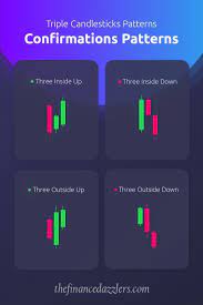 Triple Candlesticks Patterns Confirmations Patterns Trading Charts Forex Trading Quotes Trend Trading