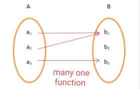 If the function is a straight line equation that passes through the graph once, then that's a function, anything on a graph is a relation! What Are One To One And Many To One Functions Quora