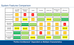 Supermarket Refrigeration Systems Are Constantly Evolving