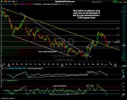 gild swing trade idea right side of the chart