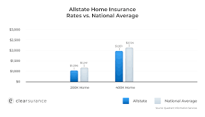 If you don't have it yet get it. Allstate Insurance Rates Consumer Ratings Discounts