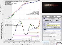 Making Dynamic Range Measurements Robust Against Flare Light