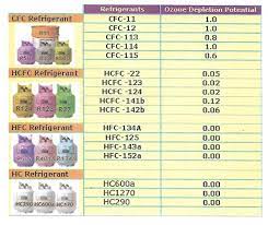 Dri aliran sains saya masuk ke aliran sastera. Perbandingan Bahan Pendingin R 410a R 22 R 32 R 290 R 134a Dan R 600a Blog Penyejukan Penyamanan Udara