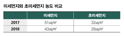 미세먼지 농도는 과거 이전에 있었던 미세먼지 농도와 시간적 관계를 가지는 시계열 데이터이다. ì§€ë‚œí•´ ë´„ë³´ë‹¤ ì¢‹ì•„ì§„ ë¯¸ì„¸ë¨¼ì§€ ë†ë„ ì¤'êµ­ ë•Œë¬¸ì¼ê¹Œ ì‹œì‚¬ì €ë„
