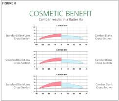 Improving Free Form Lenses With Variable Base Curves And