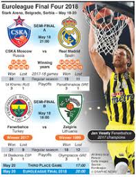 Record broadcast reach for 2017 final four! Basketball Euroleague Final Four 2018 Infographic