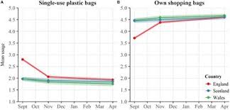 Frontiers The English Plastic Bag Charge Changed Behavior And Increased Support For Other Charges To Reduce Plastic Waste Psychology