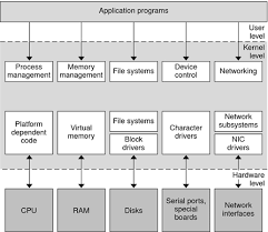 What Is The Kernel? - Writing Device Drivers For Oracle® Solaris 11.2