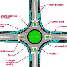212.2.1 yield control certain channelized movements at intersections and interchanges, and all approaches to roundabouts are often yield controlled. A Roundabout With Four Arms Describing The Physical Geometric Design Download Scientific Diagram