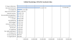 Fifa confederations cup bundesliga weltmeisterschaft champions league 2. Bundesliga Archives Zucker Kommunikation