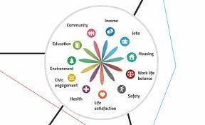 Need to make arbitrary assumptions for weighting at each aggregation level. Oecd Better Policies For Better Lives On Twitter Better Than Gdp Here S How To Compare Wellbeing Across Countries Betterlife Index Http T Co Jxcwl9hhzq Prezi Http T Co Nsohlj3vds
