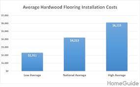 Pricing for the cost of hardwood floors varies based on the square foot, type of material, and labor costs. 2021 Hardwood Flooring Cost Installation Cost Per Square Foot