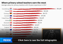 Maybe you would like to learn more about one of these? Chart Where Primary School Teachers Earn The Most Statista