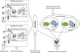 A Survey Of Mobile Cloud Computing Architecture Applications And Approaches Dinh 2013 Wireless Communications And Mobile Computing Wiley Online Library