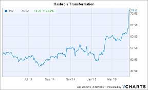 Hasbro Stock Is Not Just A Toy Story Marketwatch