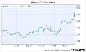 hasbro stock is not just a toy story marketwatch